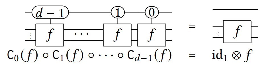 Categories, PROPs, and control: a compositional language for circuit reasoning cover image